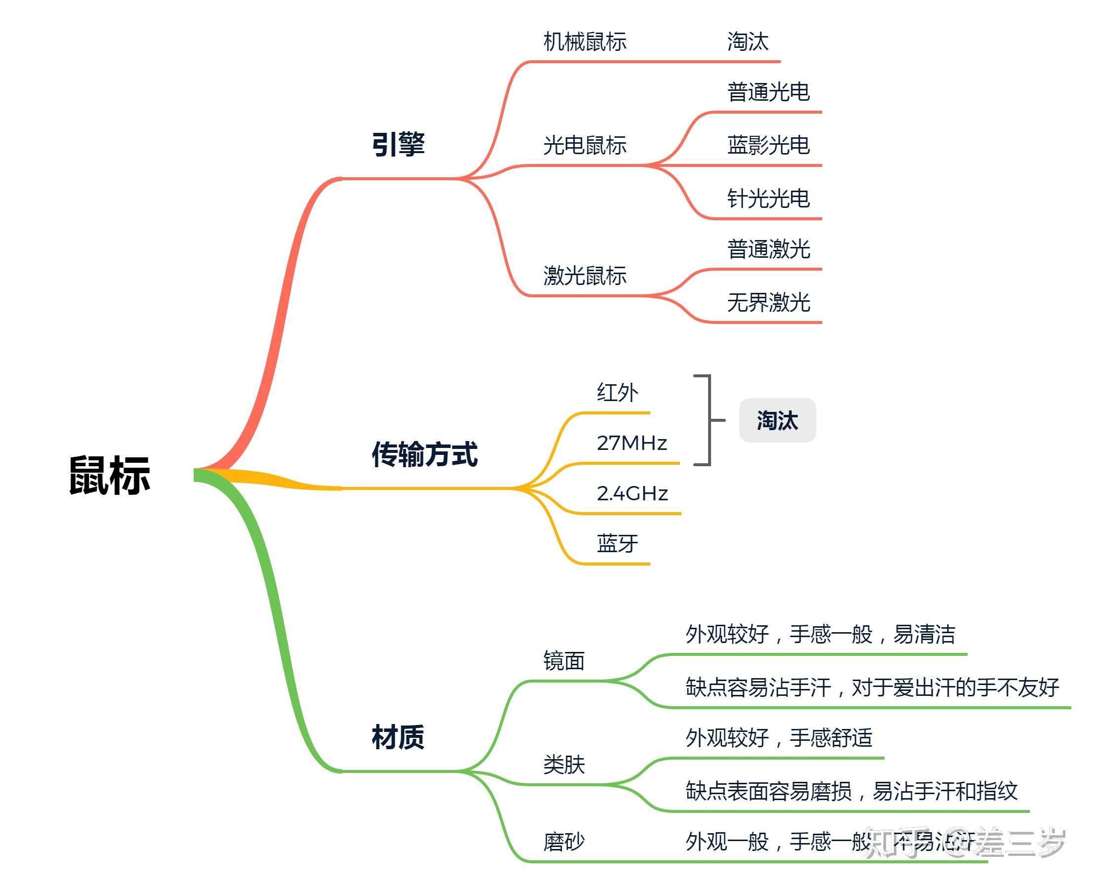 鼠标连点器官方下载_手长重量鼠标分类_鼠标选购指南