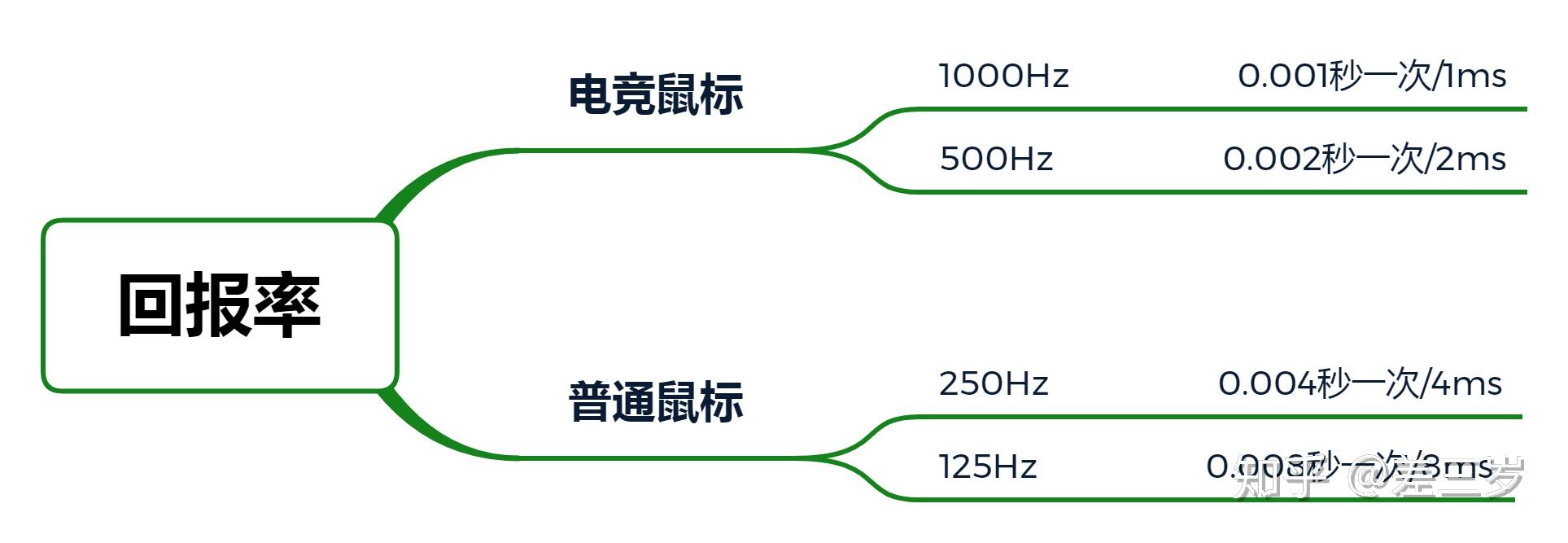 手长重量鼠标分类_鼠标选购指南_鼠标连点器官方下载